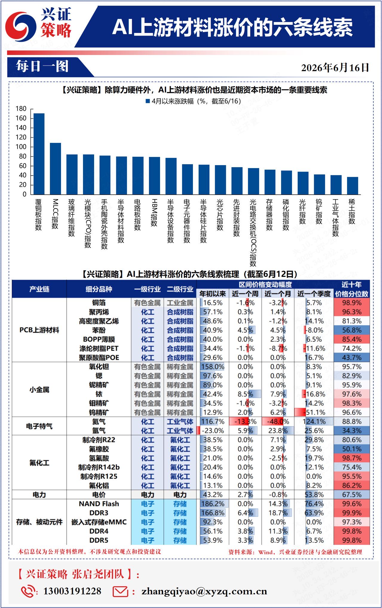 AI上游材料涨价