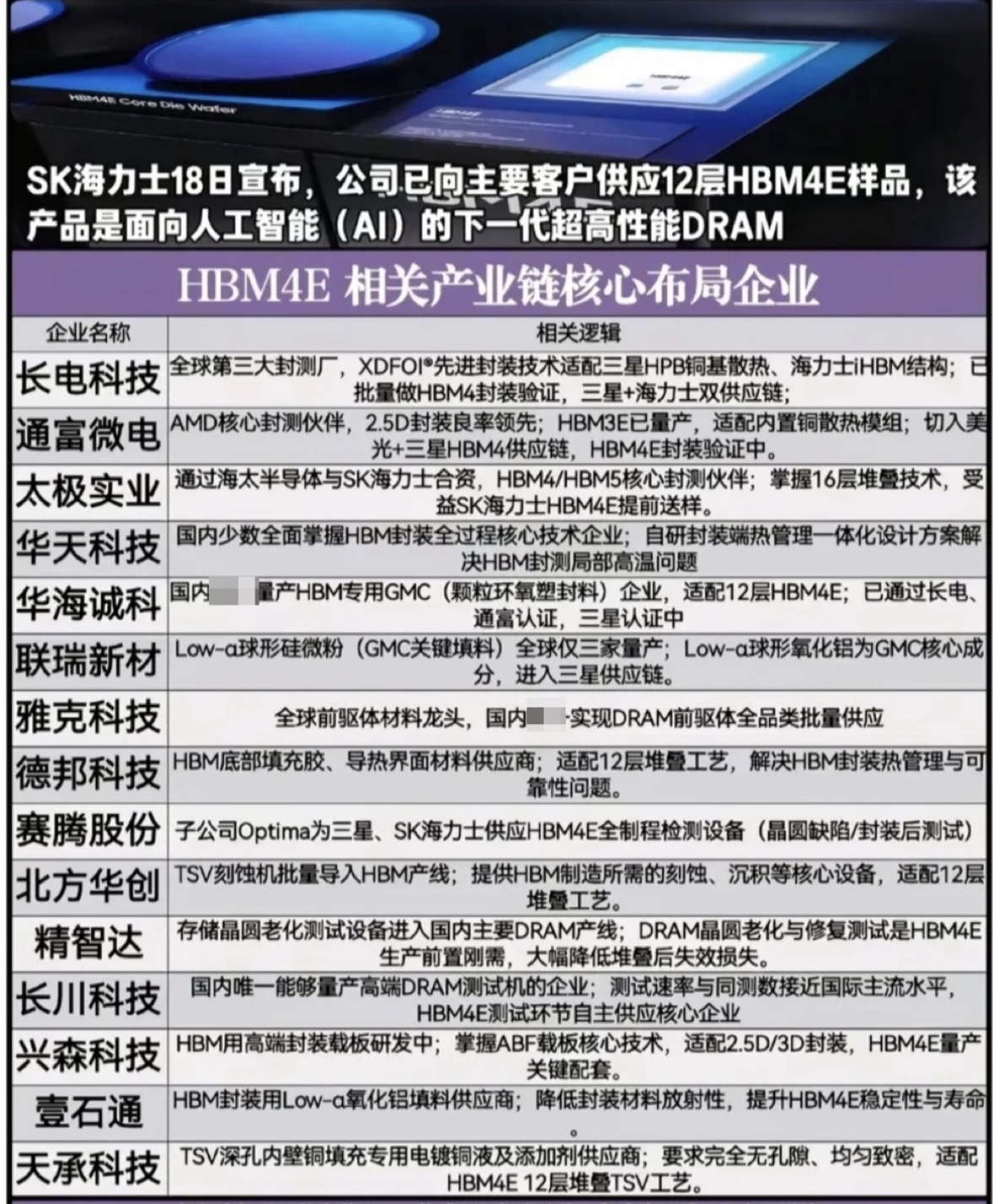 HBM4E相关产业链核心布局企业