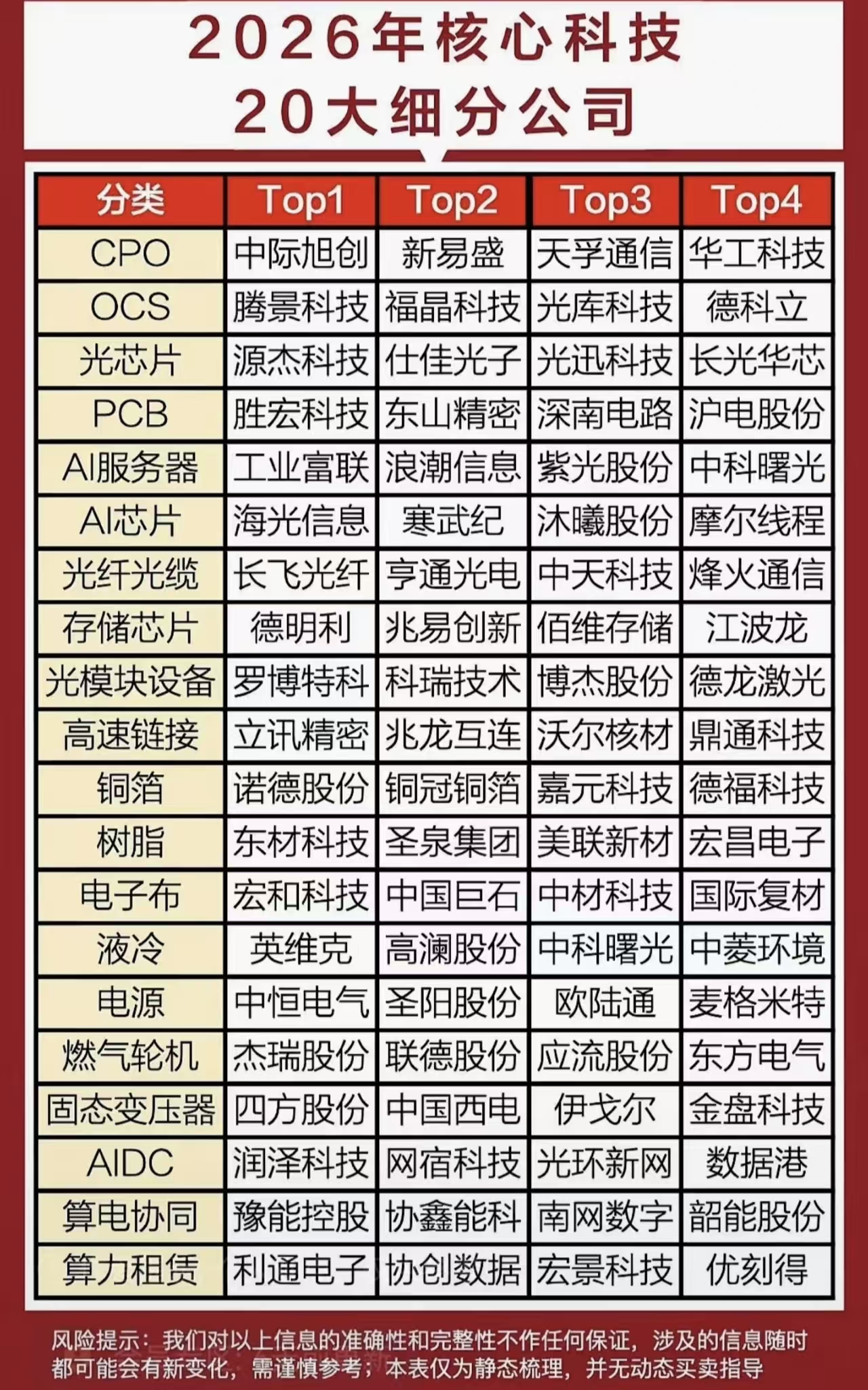 2026年核心科技20大细分公司排名